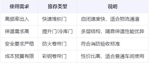 呼图壁兰州厂房呼图壁工业门选购建议