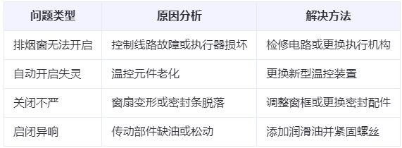 呼图壁兰州呼图壁排烟窗常见问题与应对措施分析表